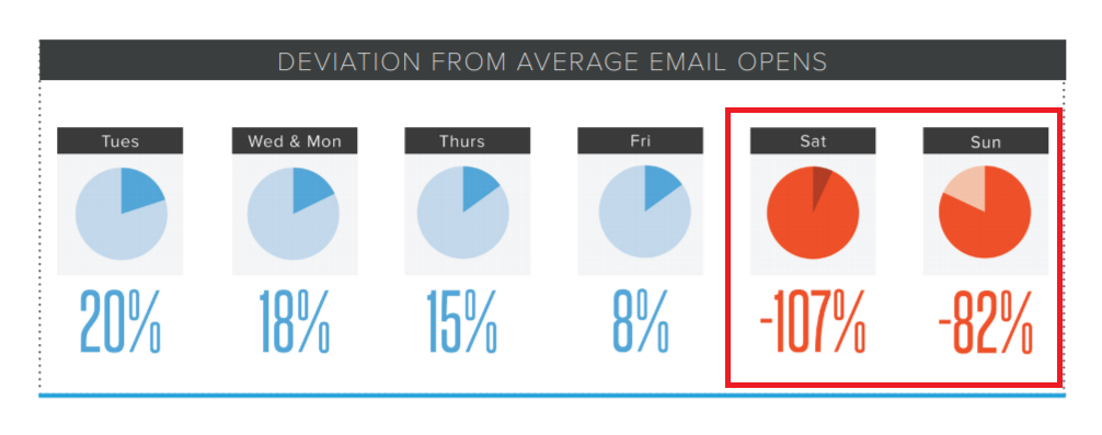 hubspot worst day to send email