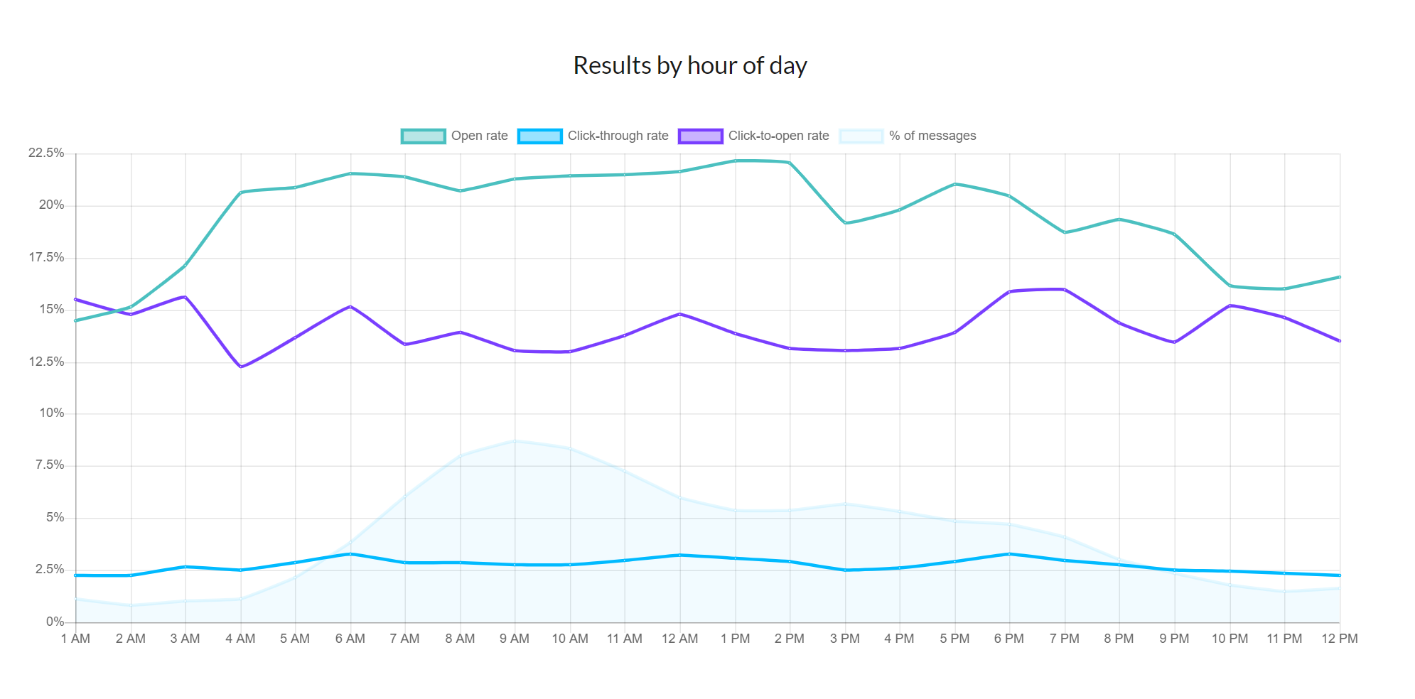 best time to send emails results by hour of day