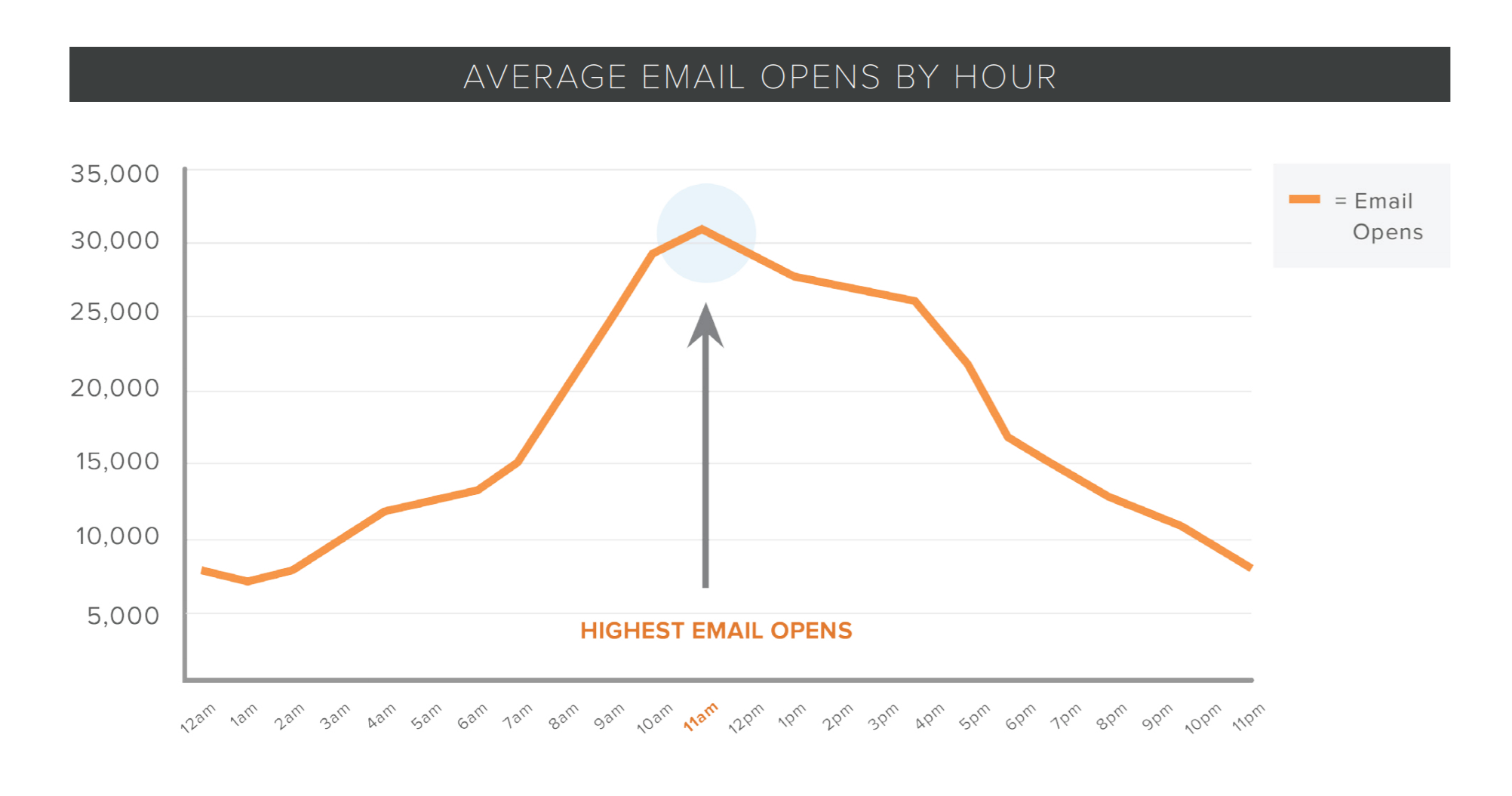 Hubspot best time to send email average opens by hour