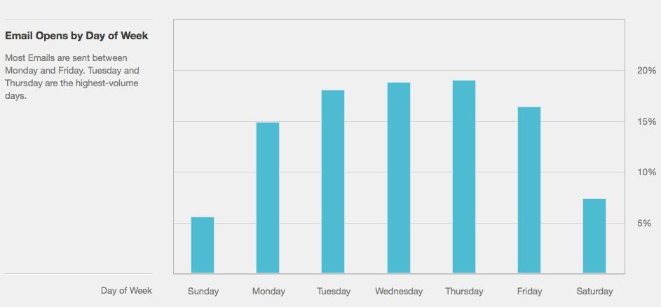 best day to send campaigns opens by day of week