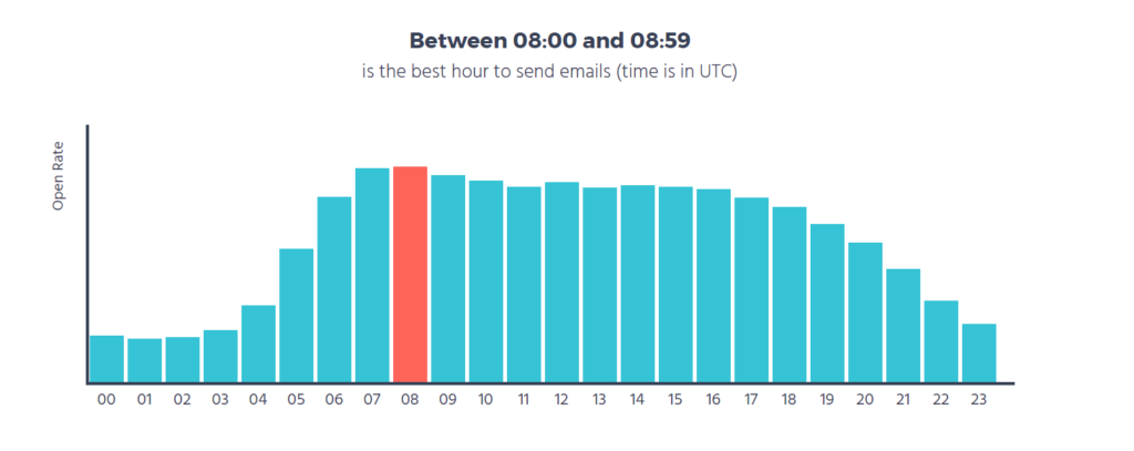 moosend best day to send email