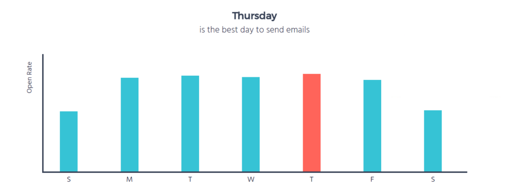 moosend best time to send email statistic