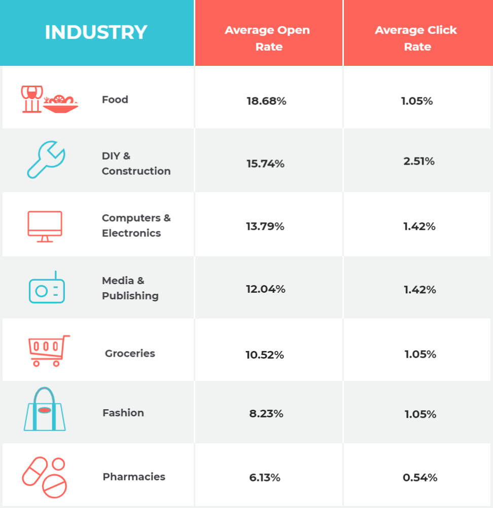 moosend average open and click rates per industry