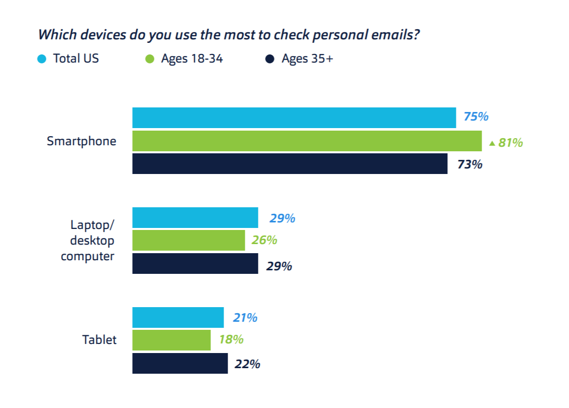 fluent email opens per device