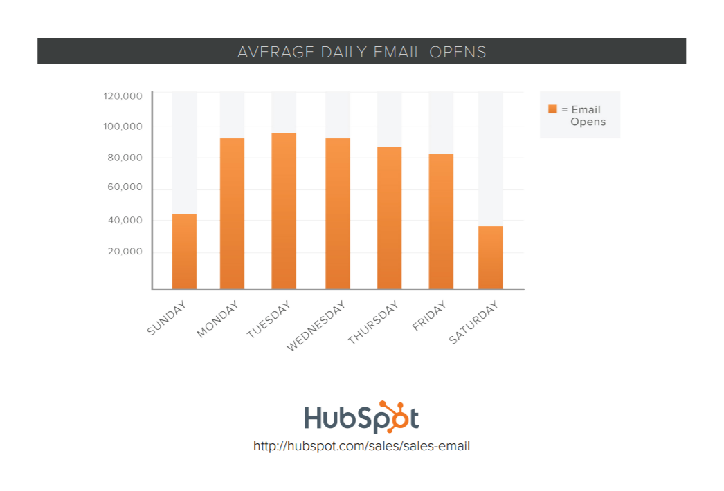 Hubspot average daily email opens per day