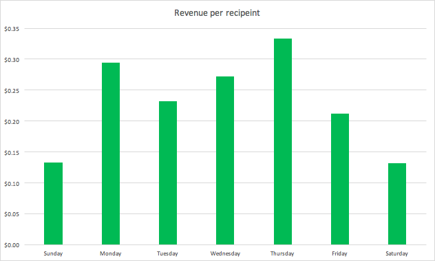 best email sending day according to revenue per recipient