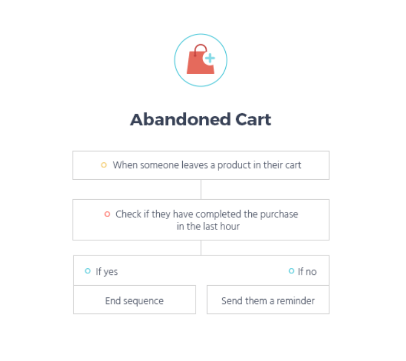 Moosend abandoned cart recipe