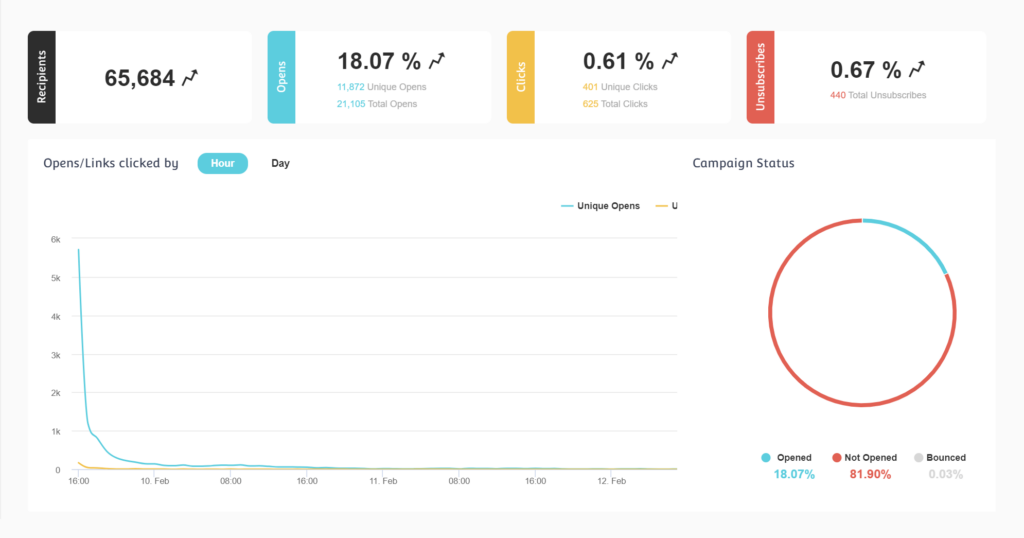 Moosend analytics dashboard