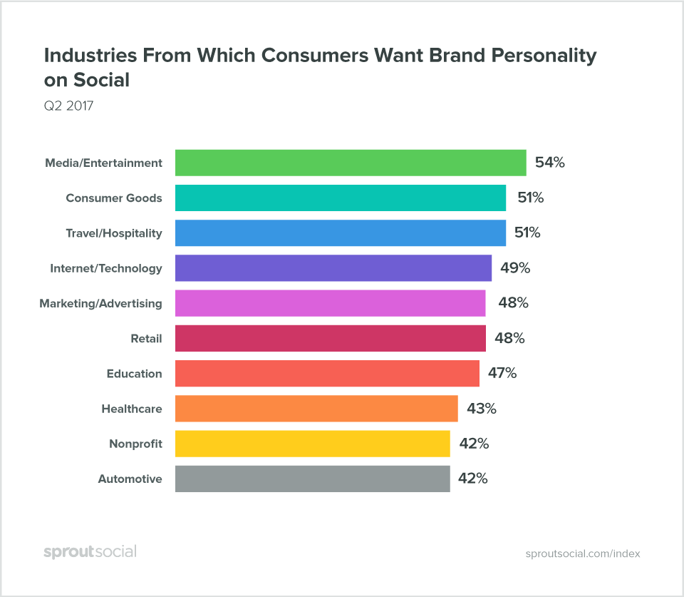 brand personality on social media statistics