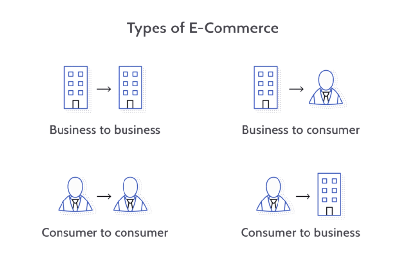 Four different eCommerce site types: B2B, B2C, C2C, and C2B