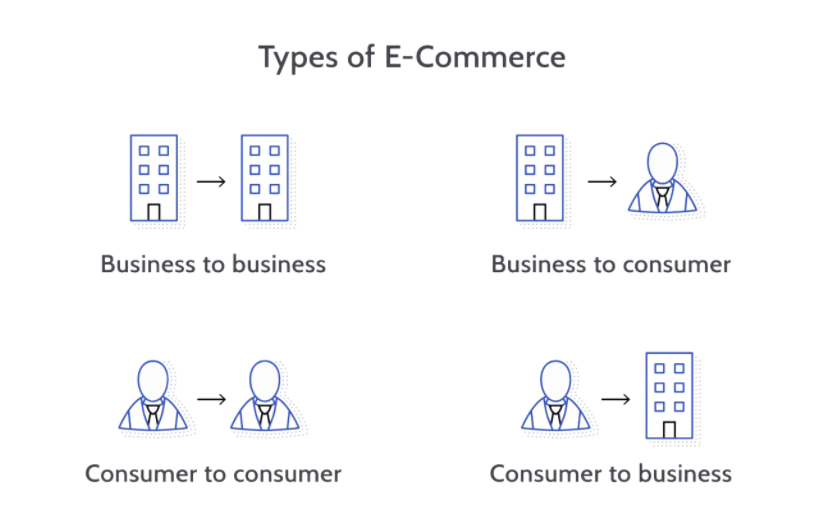 What is E-Commerce?, Types of E-Commerce