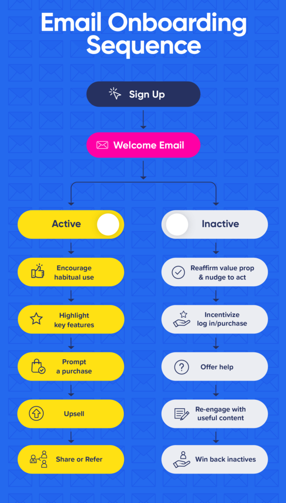 email onboarding sequence