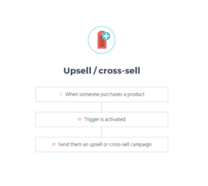 upsell/cross-sell automation workflow