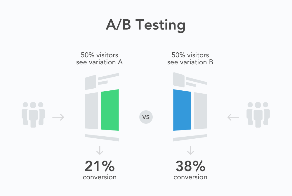 Splitmetrics ab testing process