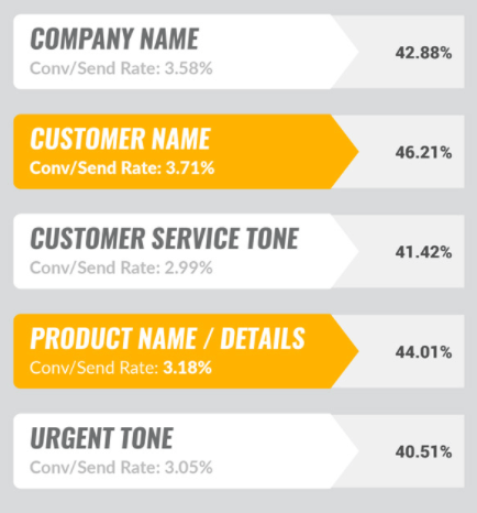 sales cycle subject line statistics