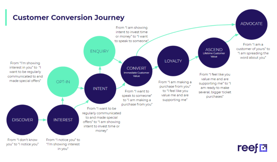 Customer Journey Maps: How To Build Them [2024]