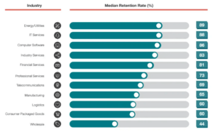 customer retention rates by industry