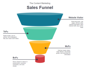 What Is A Sales Funnel And How To Build A Profitable One For Your ...