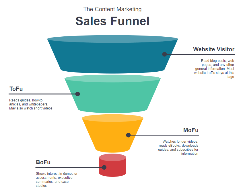 sales funnel content marketing