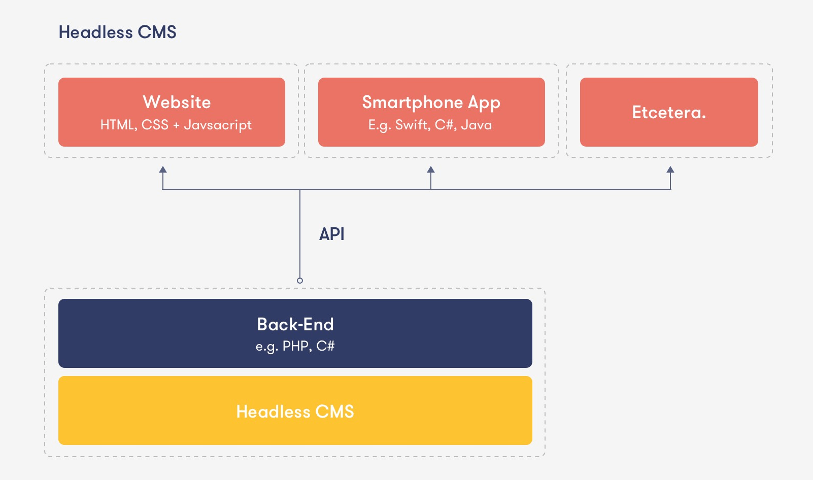 headless cms flow