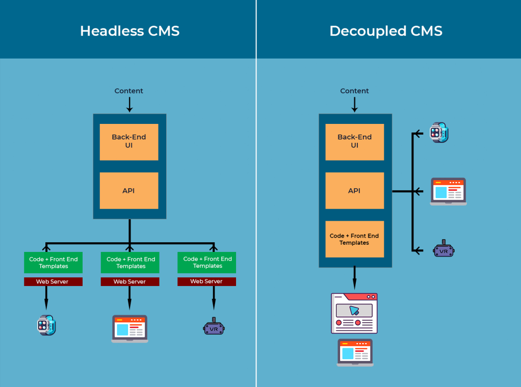 headless vs decoupled cms