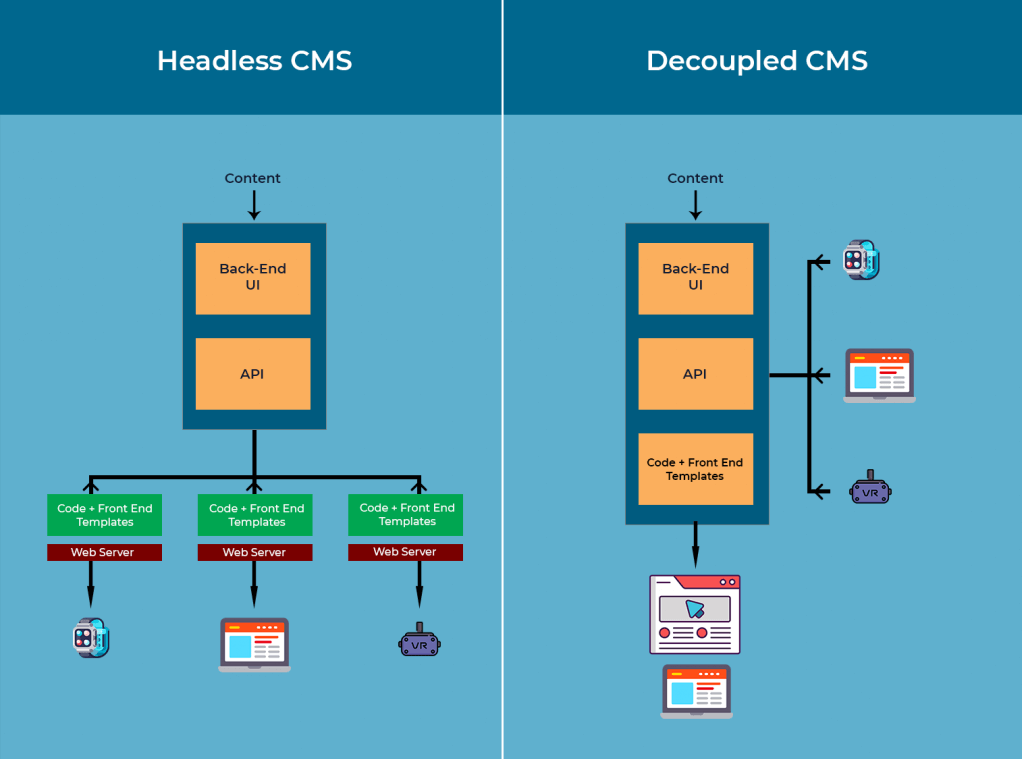 Unbiased Headless CMS vs WordPress: Detailed Comparison 2024