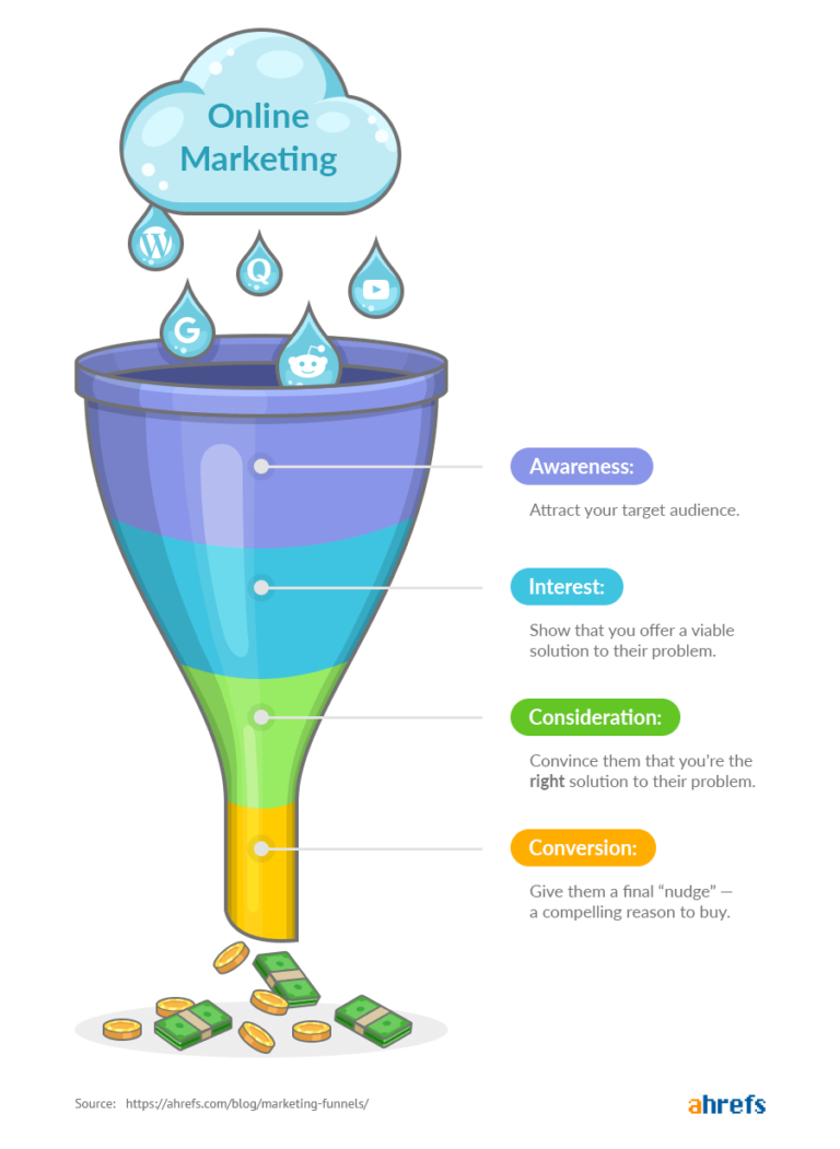 Building Marketing Funnels In 2024 [Beginner’s Edition]