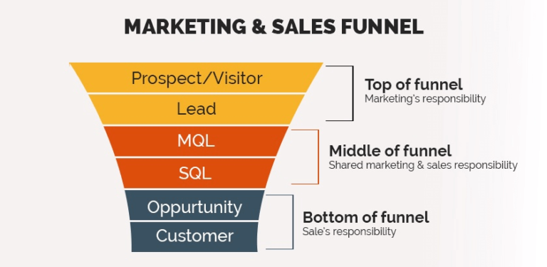 Building Marketing Funnels In 2024 [Beginner’s Edition]