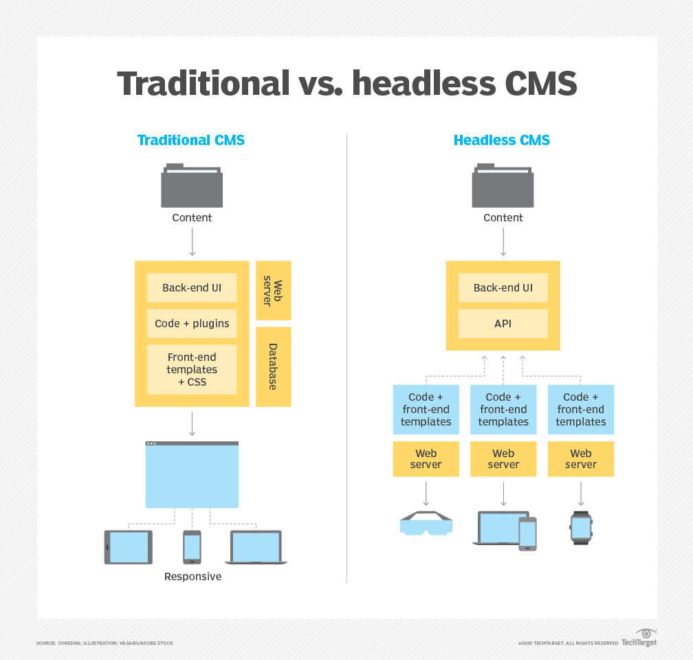 traditional vs headless cms flows