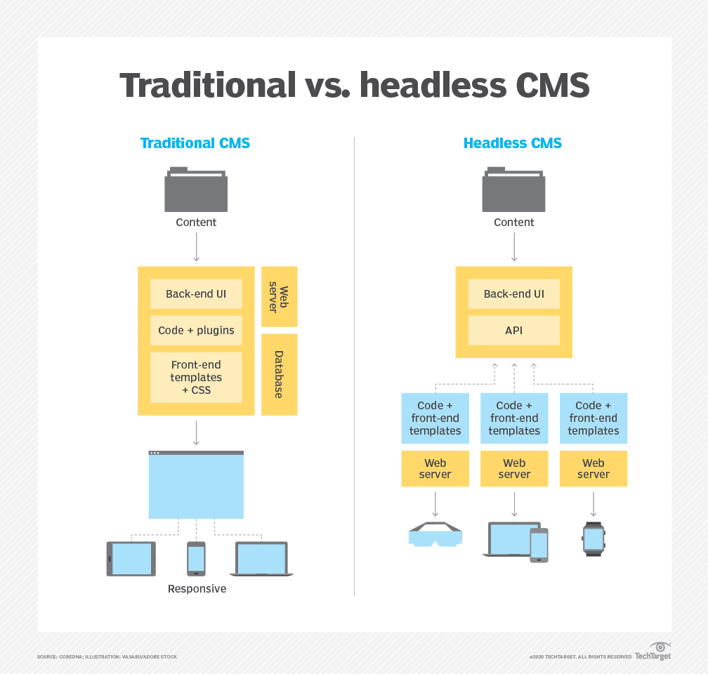 Headless cms