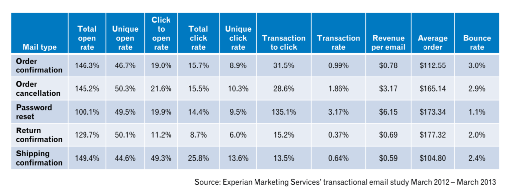 What Is A Transactional Email And How To Send One In 2023 [+ Examples]