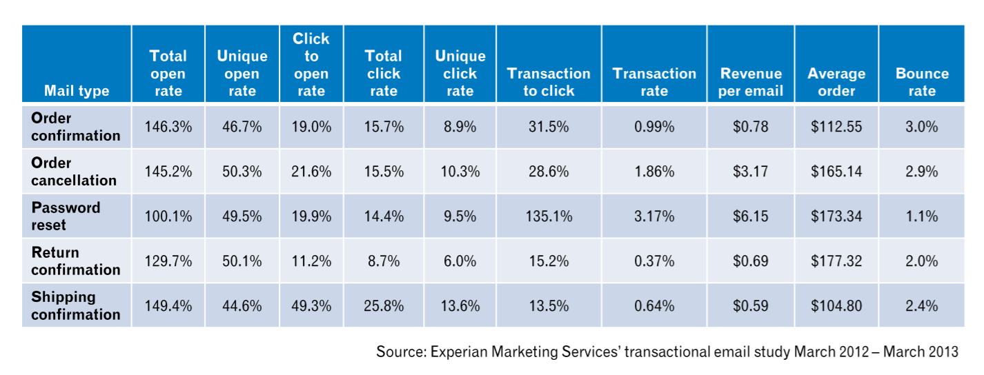 transactional email performance rates