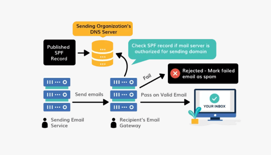 email authentication process