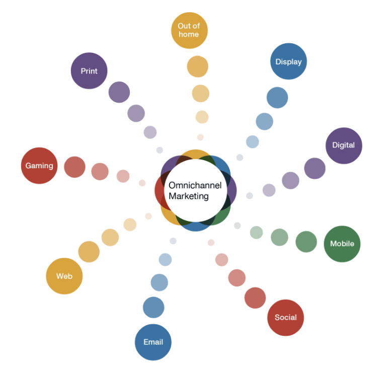 omnichannel marketing channels