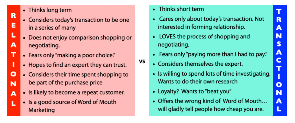 relationship marketing vs. transactional