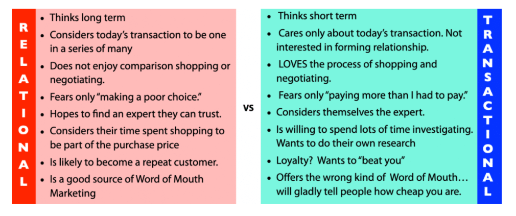 Relationship Marketing: Definition, Types & Examples!