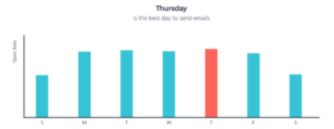 Moosend's graph with open rates based on the sending day