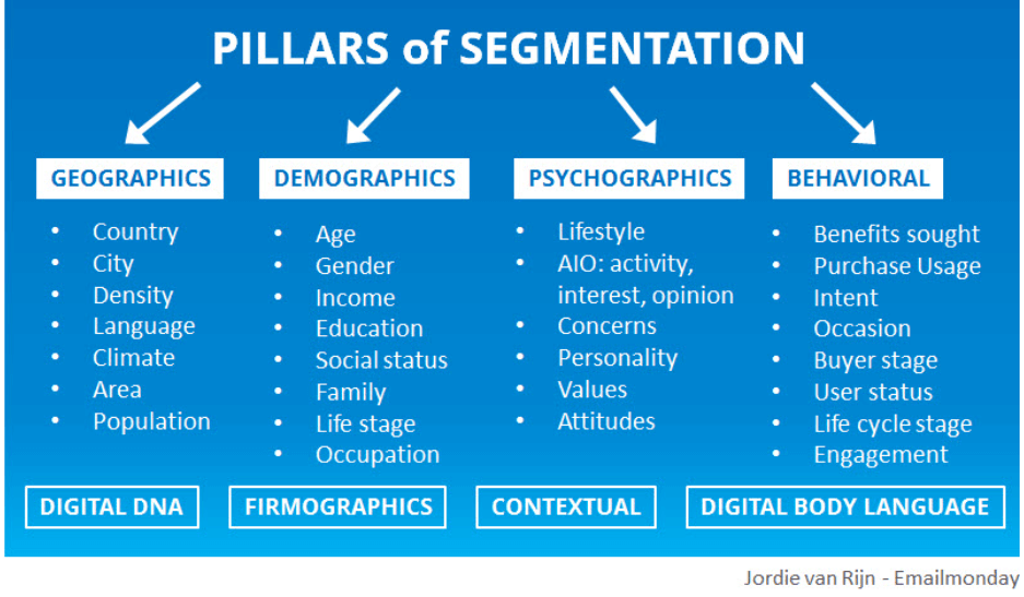 customer segmentation categories