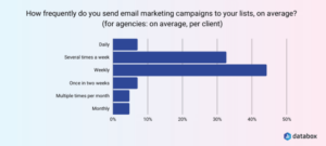 graph displaying the most common email sending frequencies