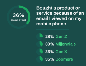 graph showing the percentage of people purchasing after viewing an email on mobile based on their age group