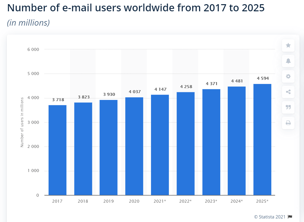 50 Email Marketing Statistics To Learn In 2023