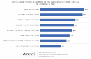 AI use cases in email marketing