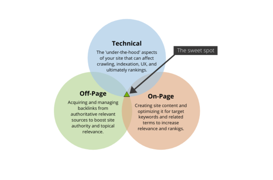 SEO types