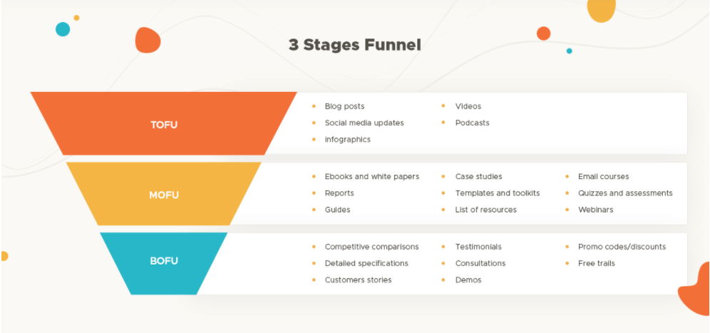 content types across funnel