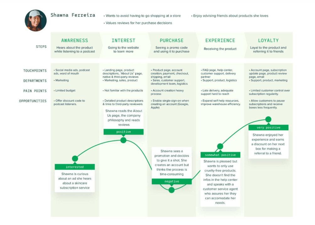 customer journey map example