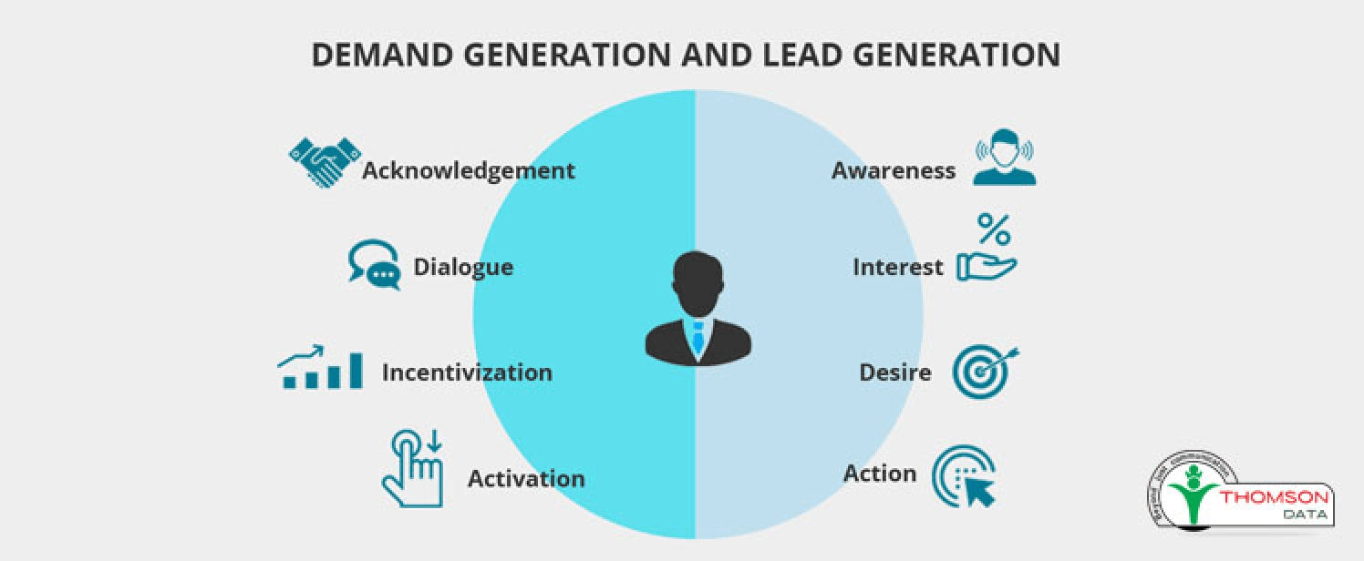 Demand Generation: Definition, & For Successful Businesses