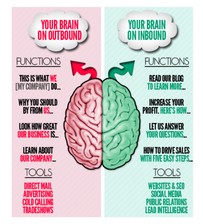 inbound marketing vs outbound