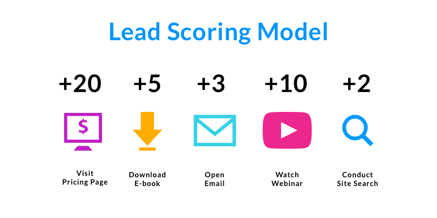 lead scoring point system