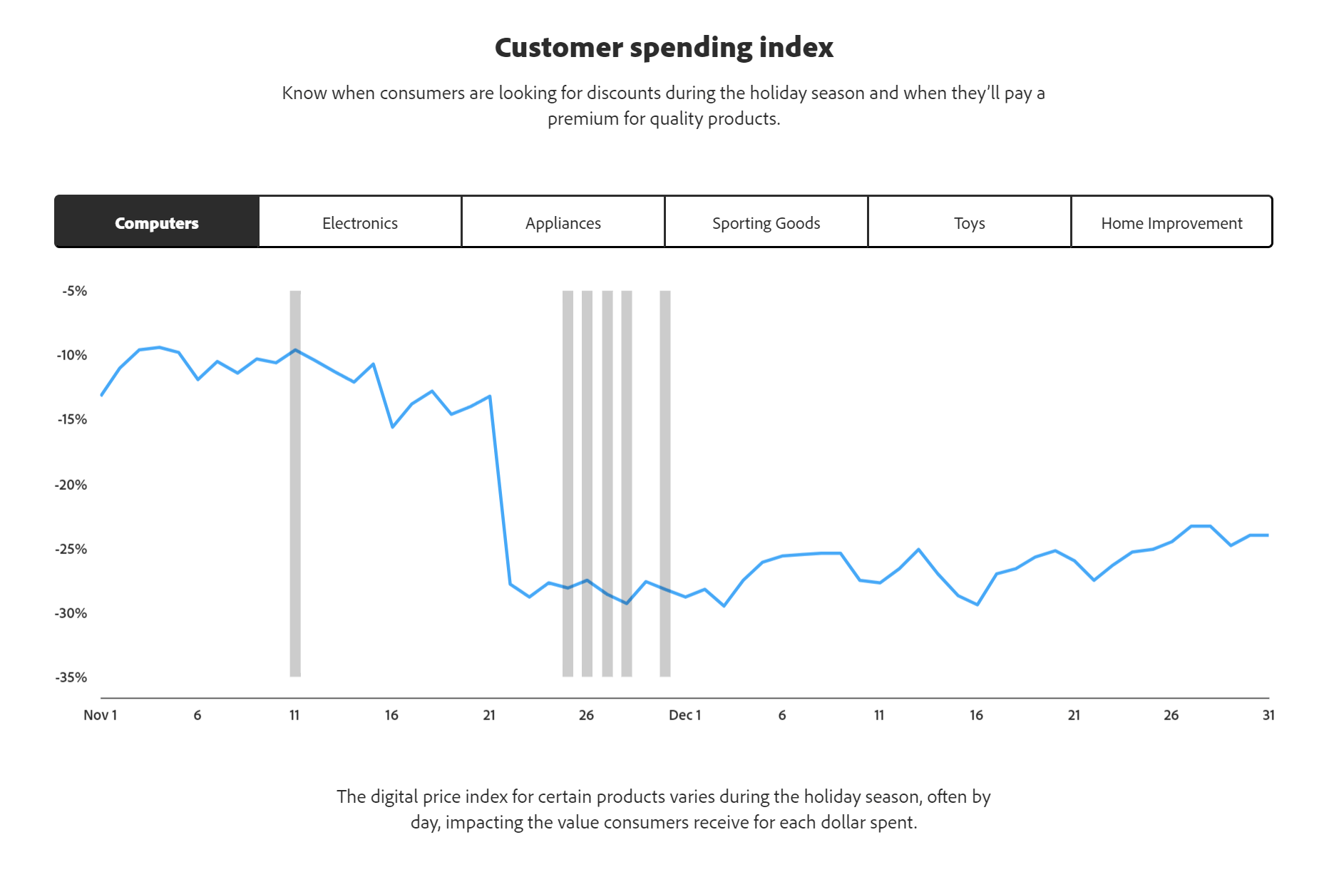 customer spending index by sitecore