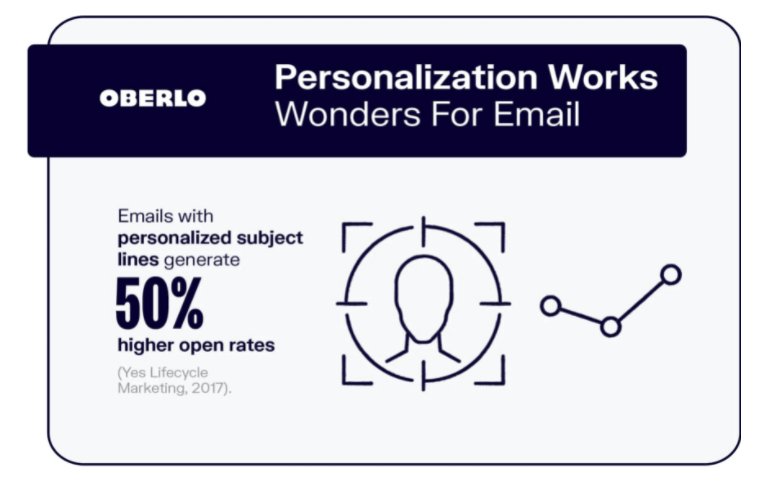 email personalization statistics